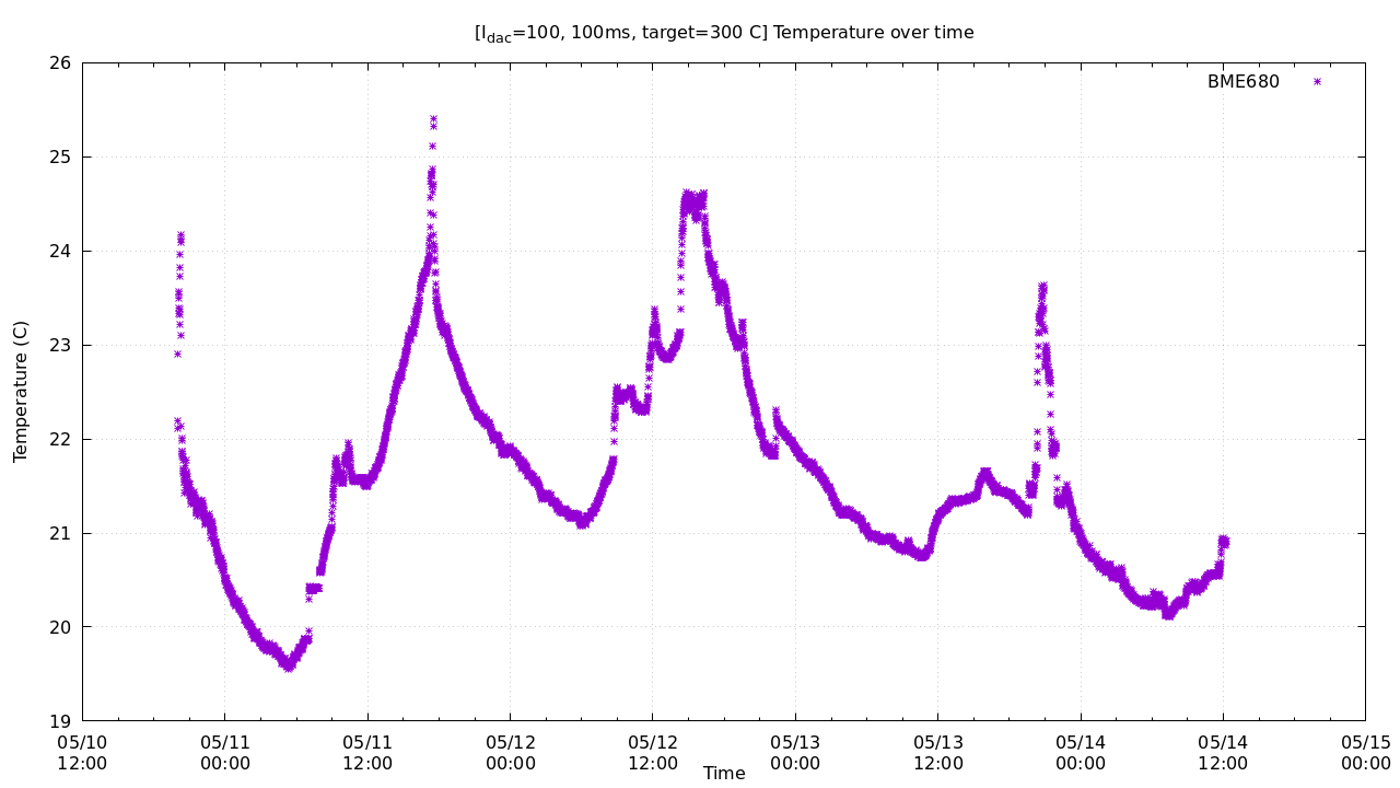 Graph of temperature measured over time