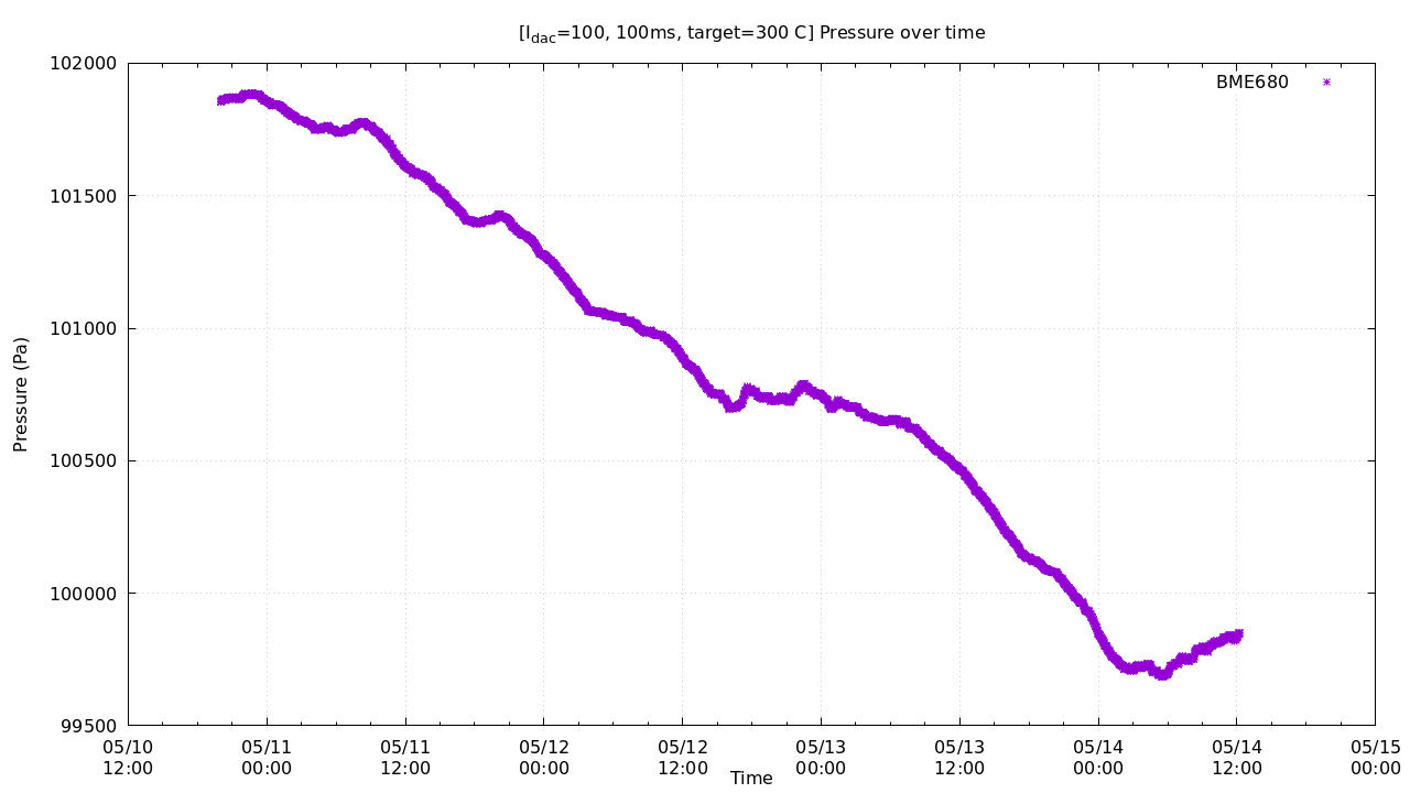 Graph of pressure measured over time