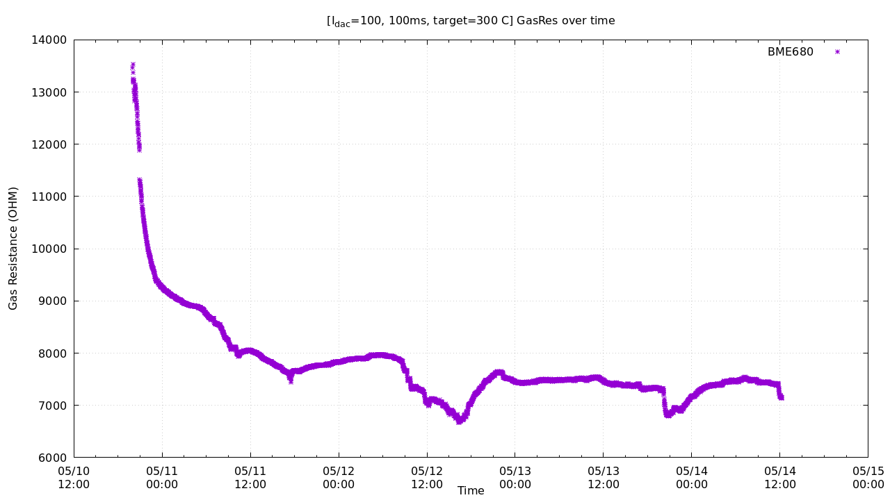 Graph of gas resistance measured over time