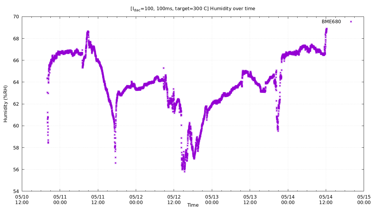 Graph of humidity measured over time