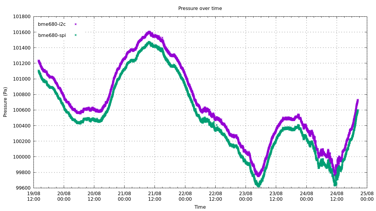 Graph of pressure measured over time