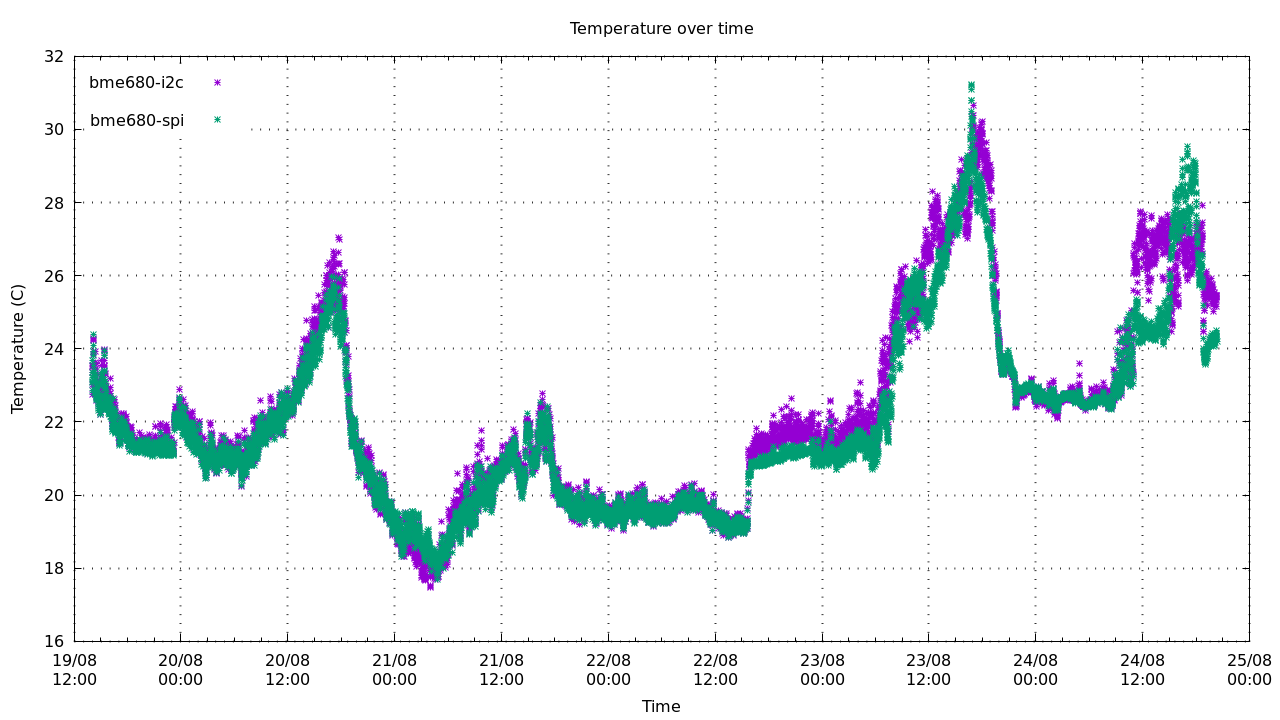 Graph of temperature measured over time