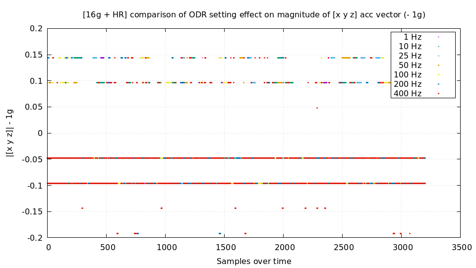 DC noise at 16G