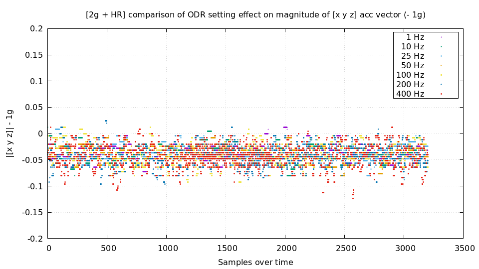 DC noise at 2G