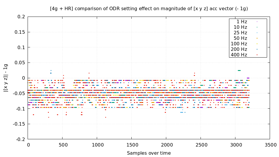 DC noise at 4G