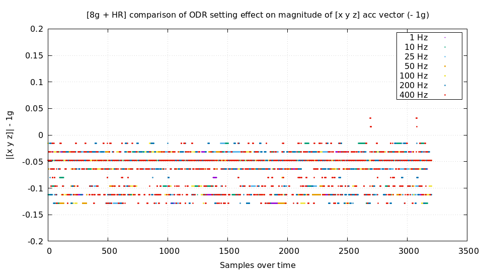 DC noise at 8G