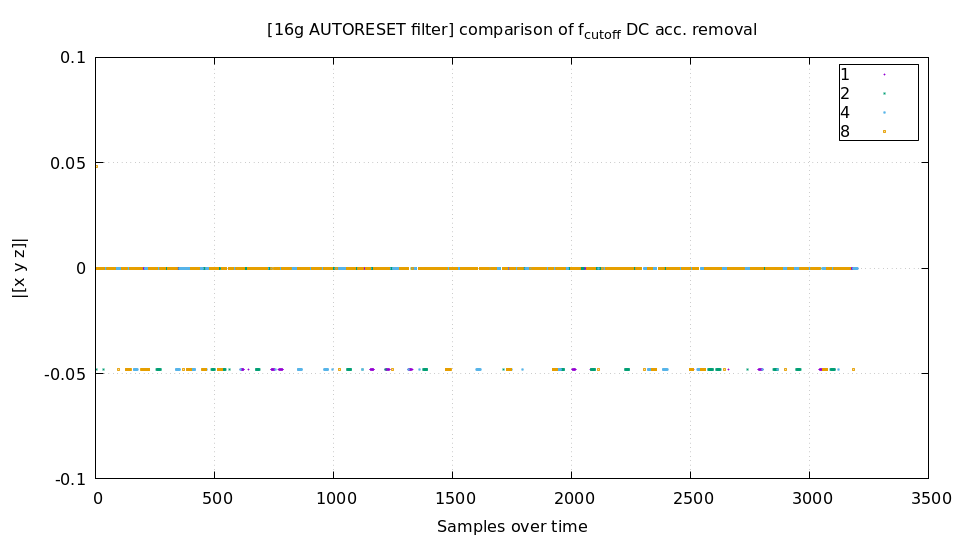 DC noise at 2G