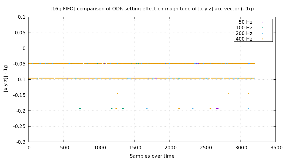 DC noise at 16G