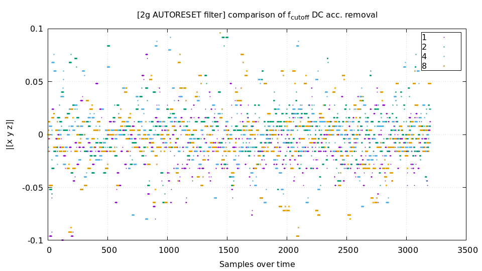 DC noise at 2G