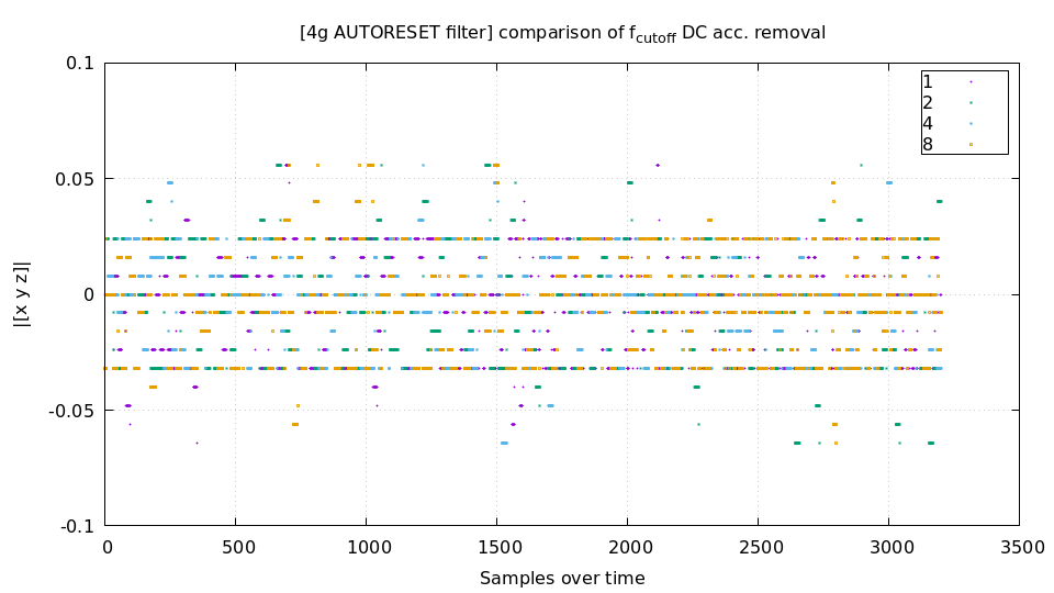 DC noise at 2G