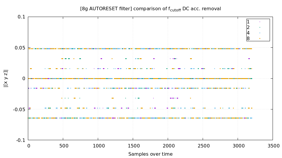 DC noise at 2G